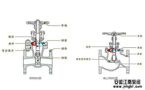 離心泵運行與閥門之間的關(guān)系