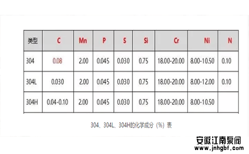 304、304L、304H的化學成分(%)表
