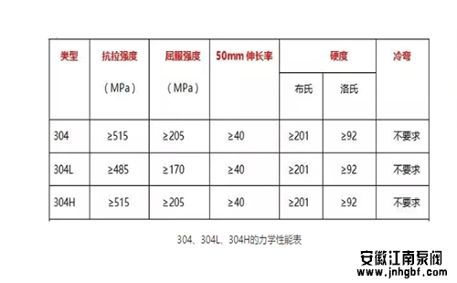 304、304L、304H的力學性能表